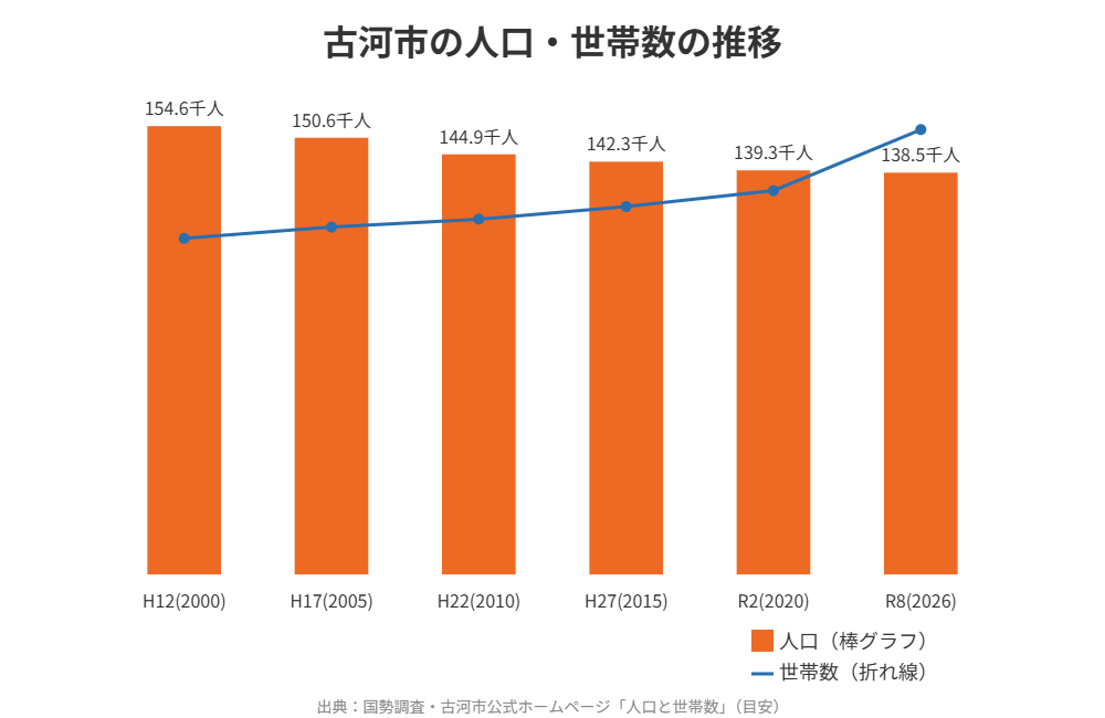 古河市の人口・世帯数推移グラフ|ハウスドゥ つくば研究学園都市