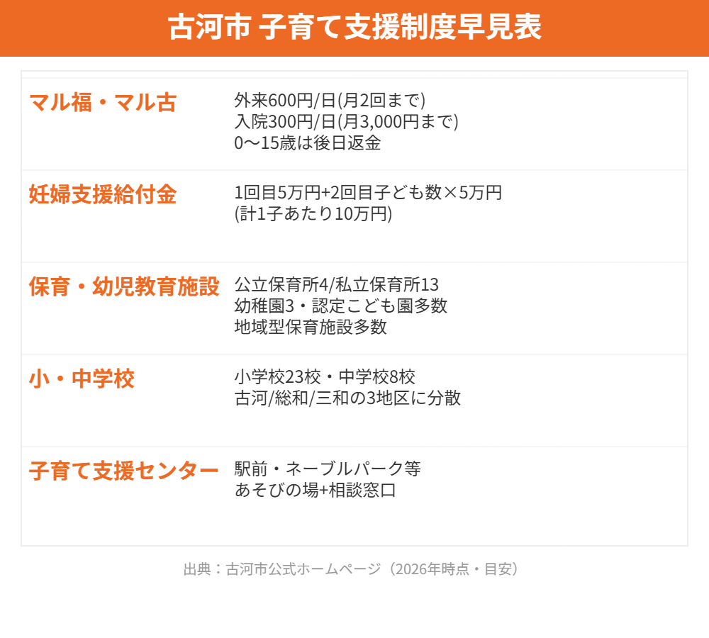 古河市 子育て支援制度早見表 ハウスドゥつくば研究学園都市