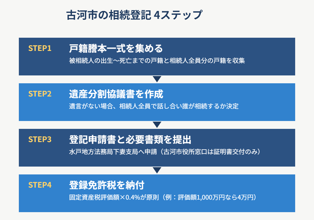 古河市 相続登記 4ステップ 手続きフロー図