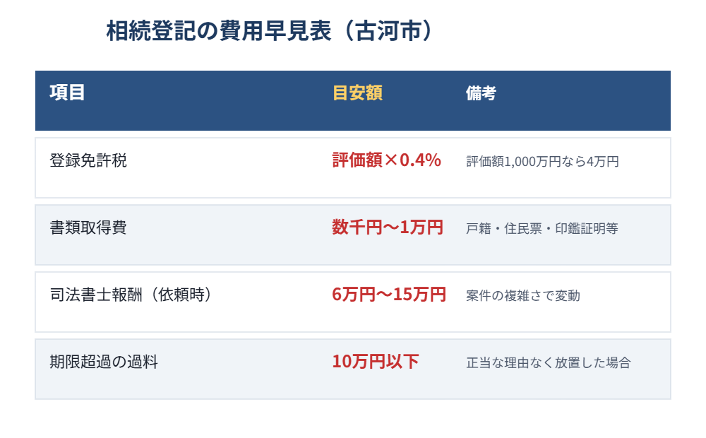 古河市 相続登記 費用早見表
