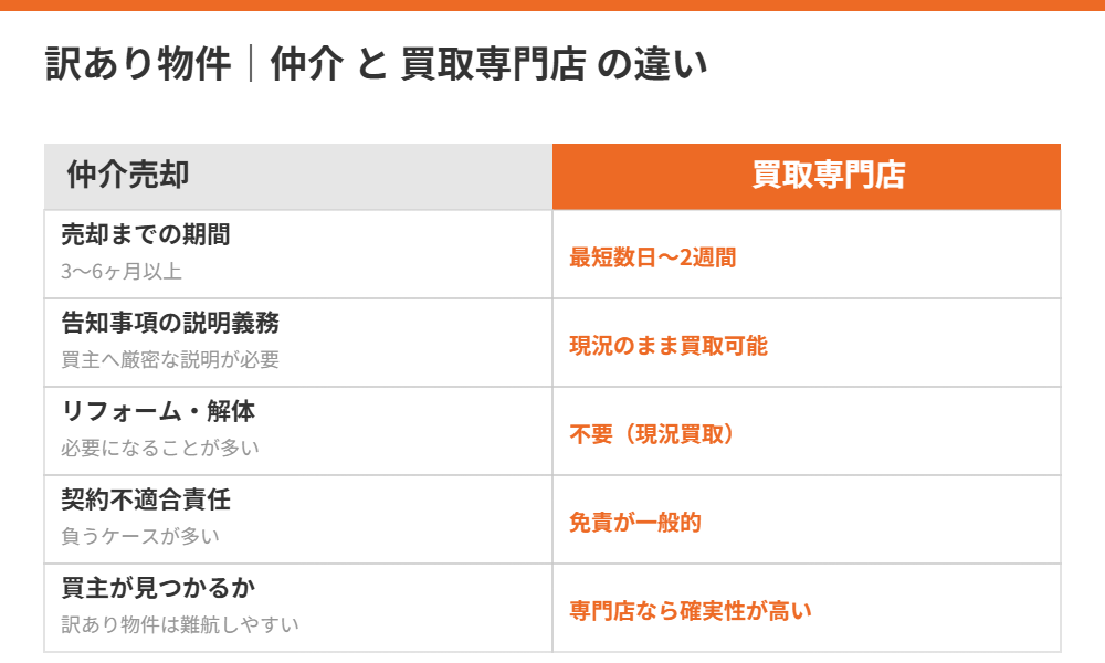 訳あり物件の仲介売却と買取専門店の比較表｜古河市