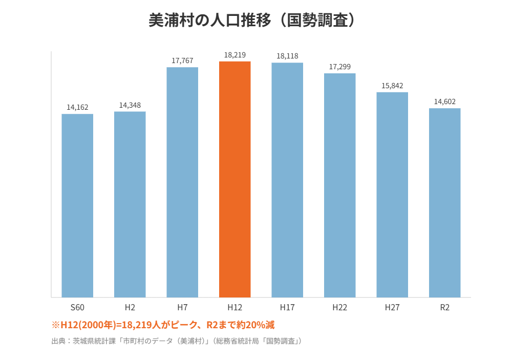美浦村の人口推移グラフ｜ハウスドゥ つくば研究学園都市