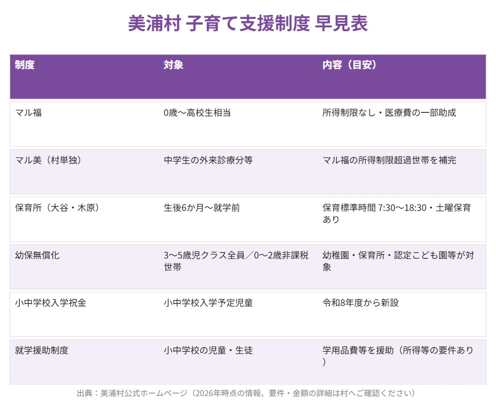 美浦村 子育て支援制度早見表
