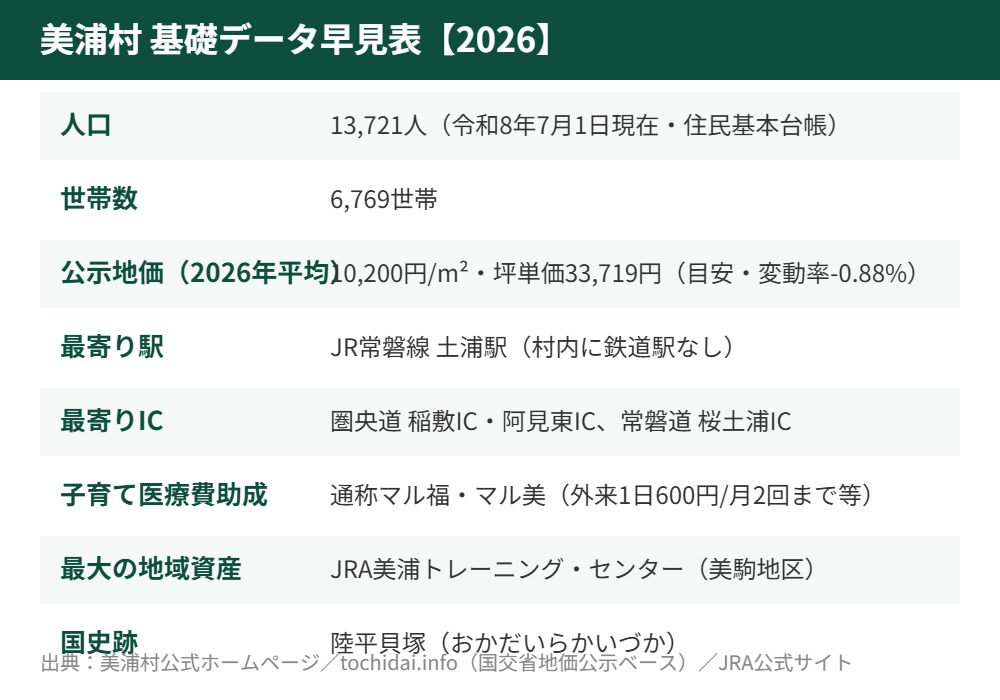 美浦村 暮らし housedo.jpによる基礎データ早見表