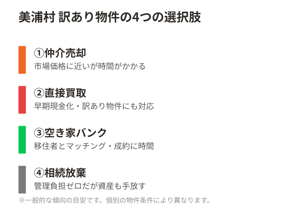美浦村の訳あり物件4つの選択肢比較図|仲介・買取・空き家バンク・相続放棄