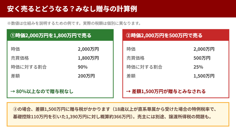 みなし贈与の計算例|つくば市の親子間売買 ハウスドゥ つくば研究学園都市