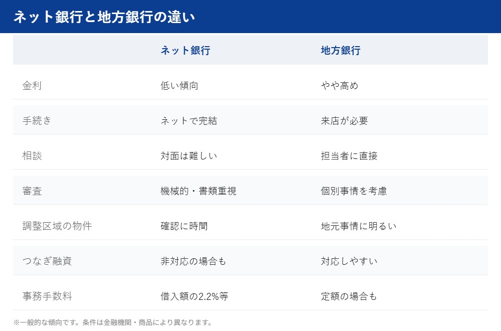 ネット銀行と地方銀行の住宅ローン比較｜つくば市の不動産 ハウスドゥ つくば研究学園都市