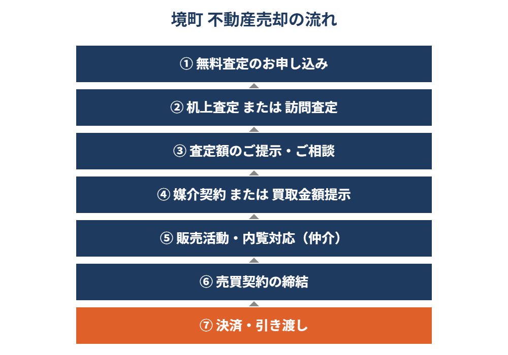 境町 不動産売却の流れ7ステップ図解