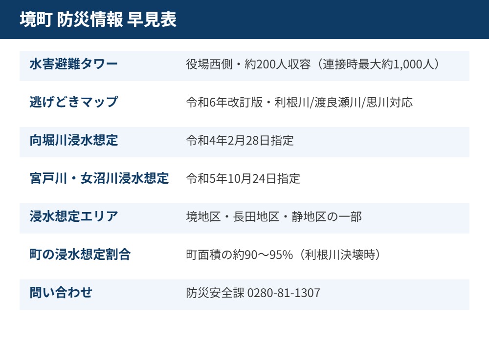 境町 防災情報 早見表 ハウスドゥつくば研究学園都市