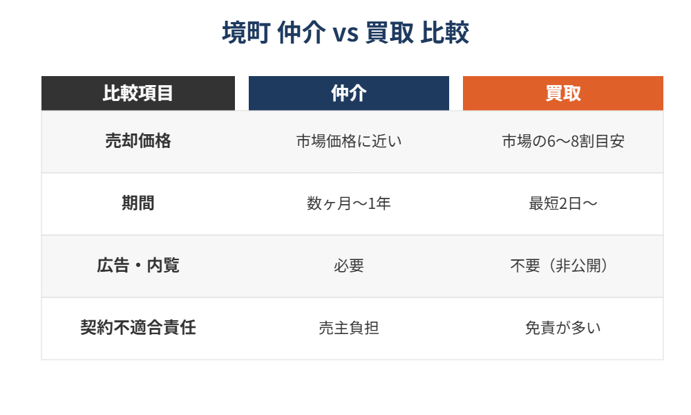 境町 不動産売却 仲介と買取の比較表