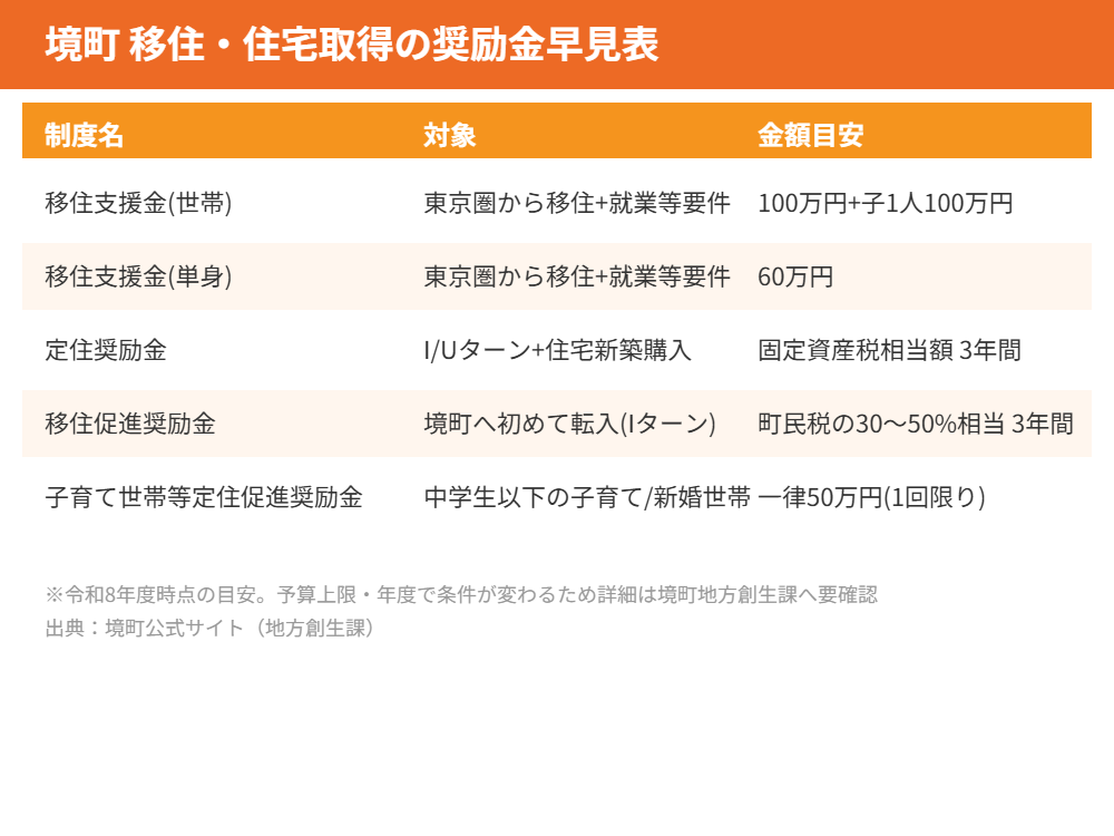 境町 移住支援金 奨励金早見表 ハウスドゥ つくば研究学園都市