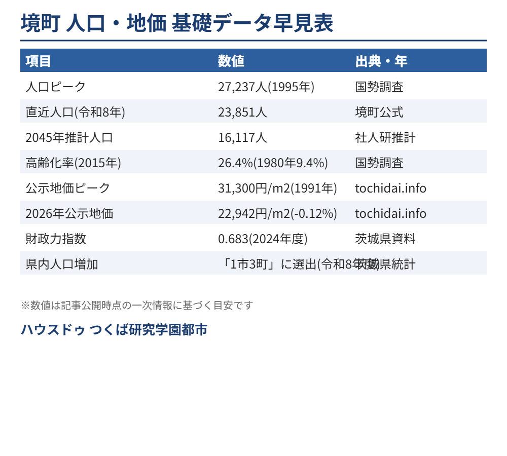 境町 人口 地価 基礎データ早見表 ハウスドゥつくば研究学園都市