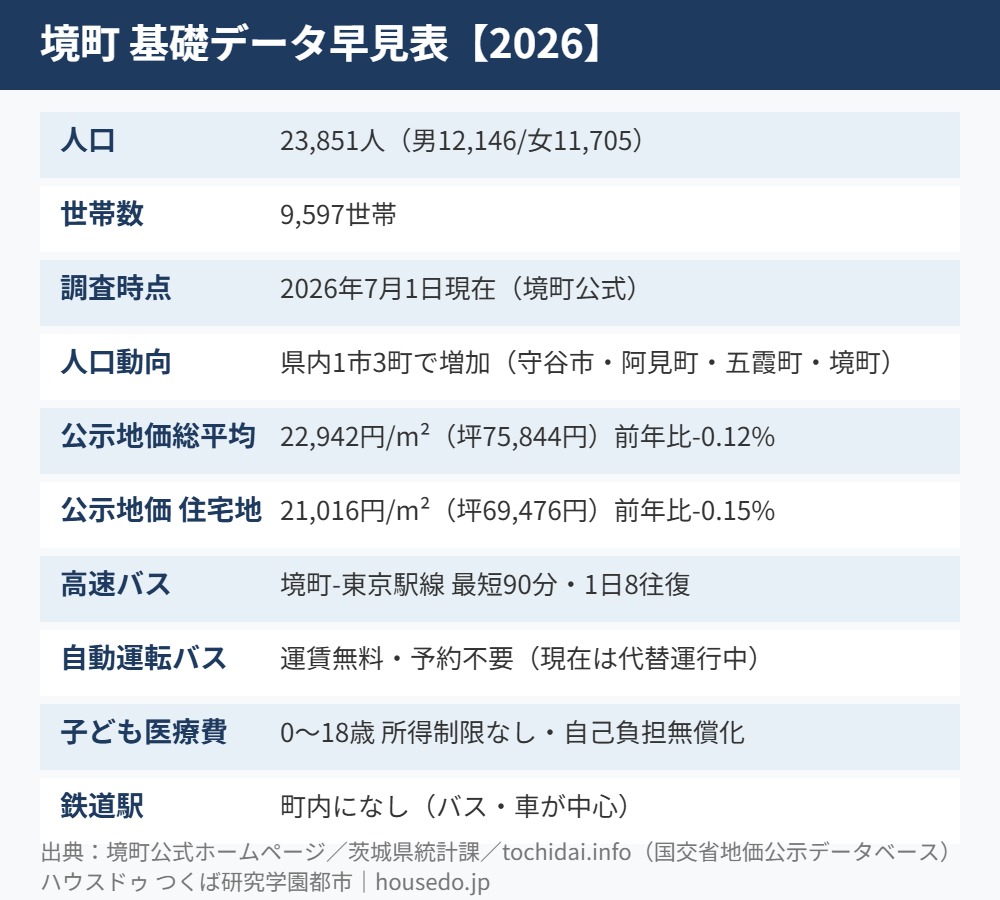 境町 基礎データ早見表 人口 世帯 地価 housedo.jp
