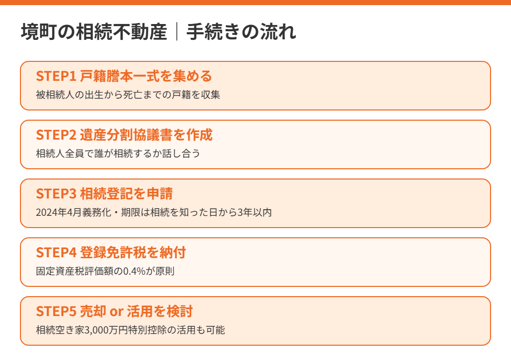境町の相続不動産｜相続登記から売却までの手続きの流れ