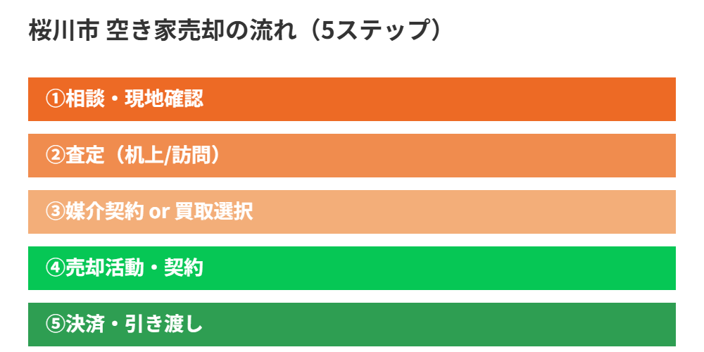 桜川市の空き家売却の流れ5ステップ|ハウスドゥ つくば研究学園都市