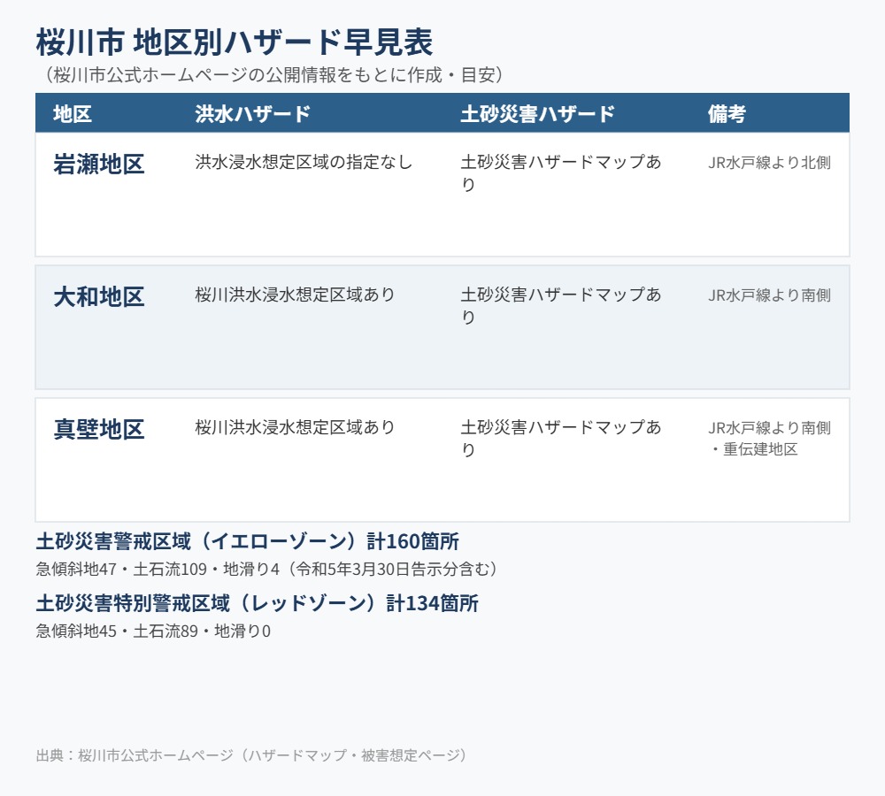 桜川市 岩瀬 真壁 大和 地区別 ハザードマップ 早見表 ハウスドゥつくば研究学園都市