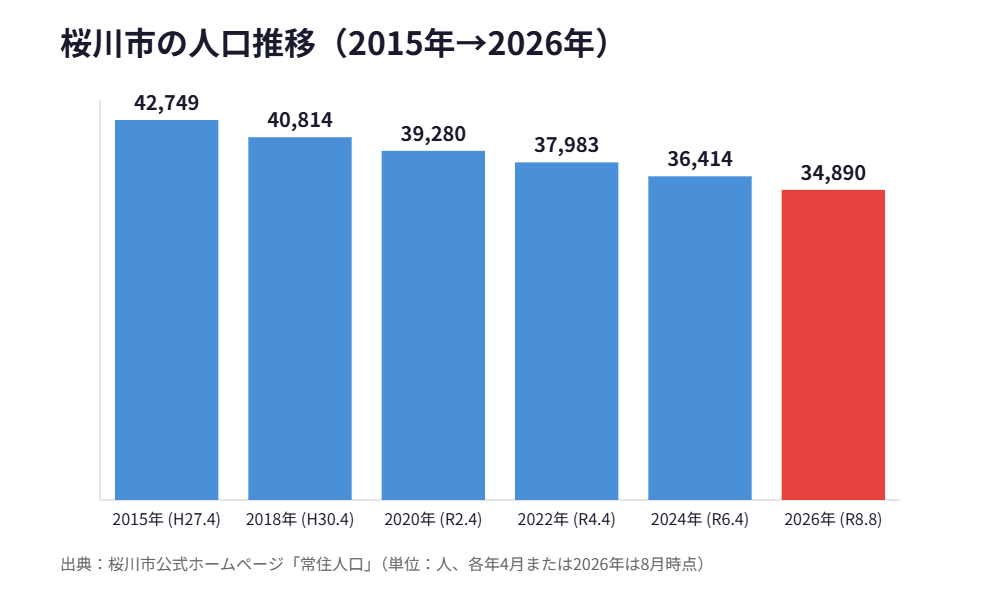 桜川市の人口推移グラフ2015-2026年｜ハウスドゥ つくば研究学園都市