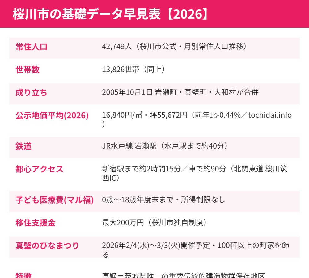 桜川市 基礎データ早見表 人口 地価 マル福 移住支援金 ハウスドゥ つくば研究学園都市
