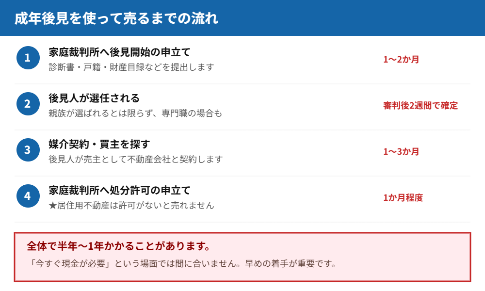 成年後見人が不動産を売却するまでの流れと期間|ハウスドゥ つくば研究学園都市