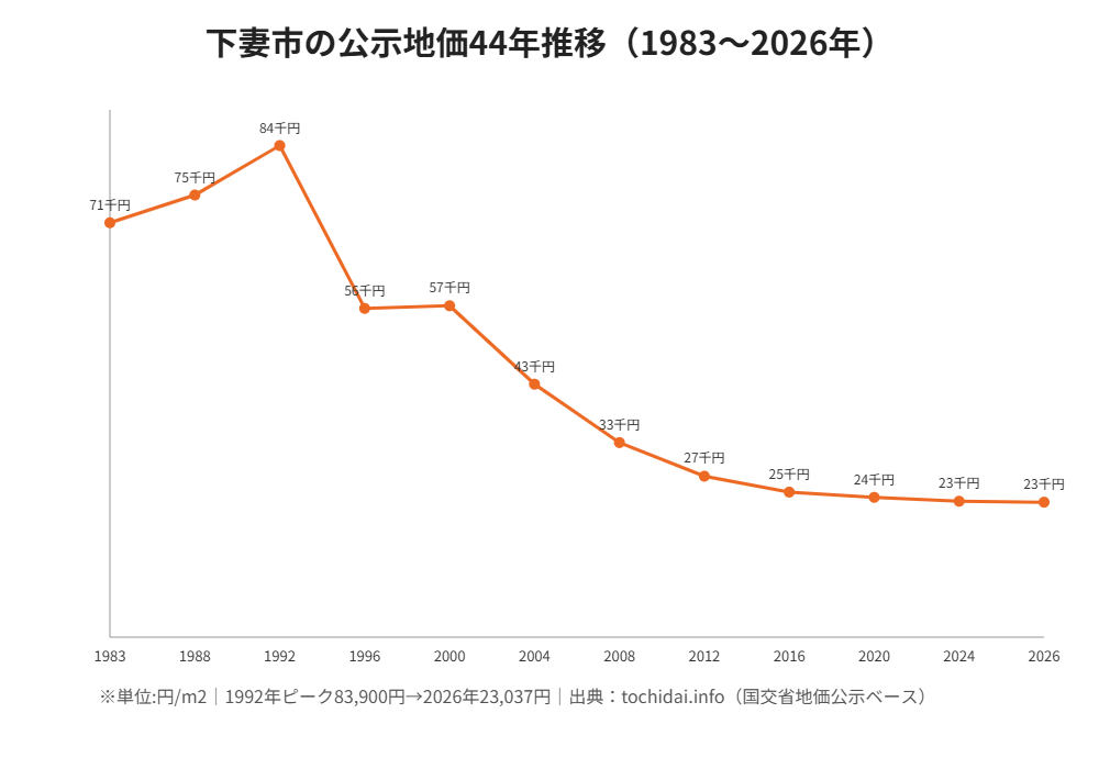 下妻市 公示地価44年推移グラフ ハウスドゥつくば研究学園都市