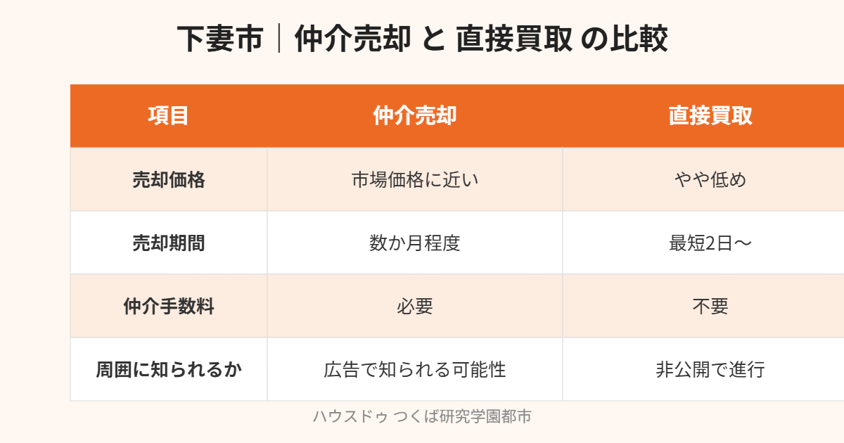 下妻市の不動産売却 仲介売却と直接買取の比較表