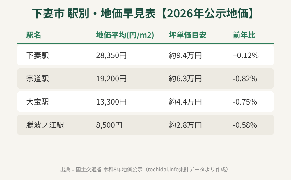下妻市 駅別 地価 早見表 2026年公示地価