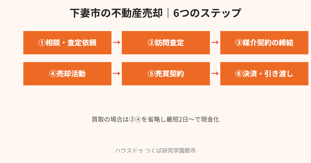 下妻市の不動産売却6つのステップ図解