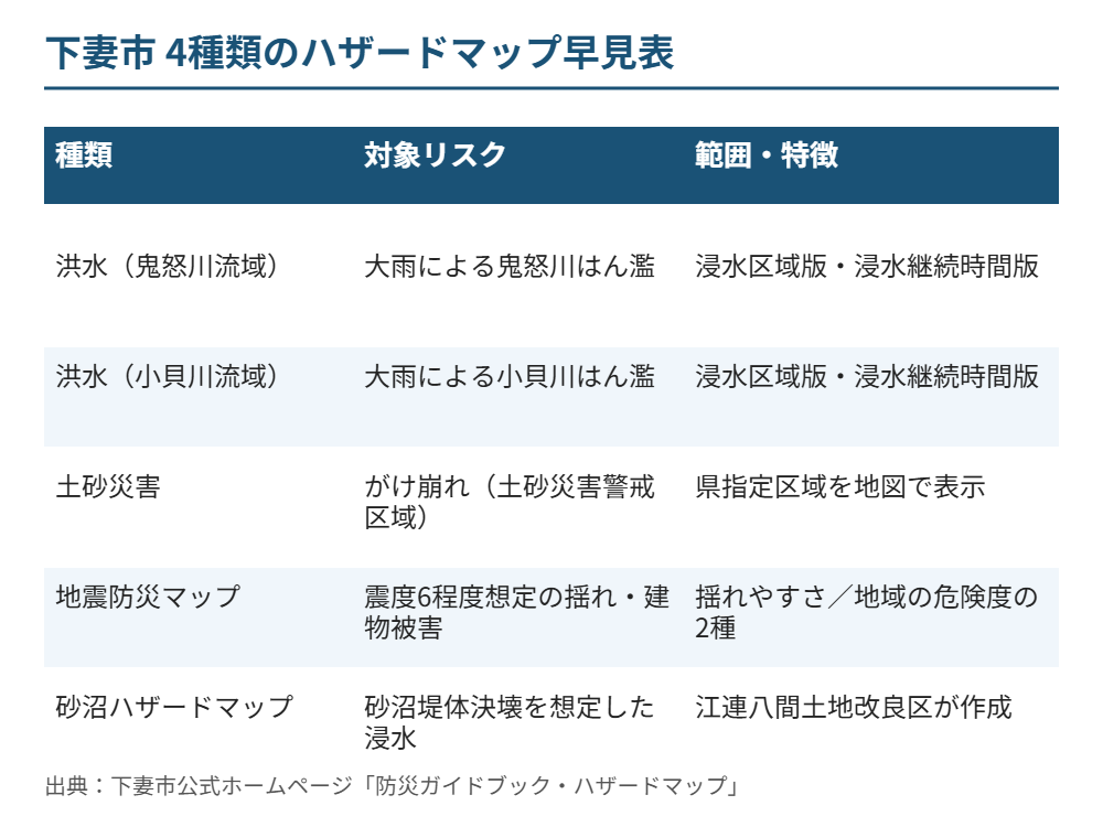 下妻市 4種類のハザードマップ早見表 ハウスドゥつくば研究学園都市