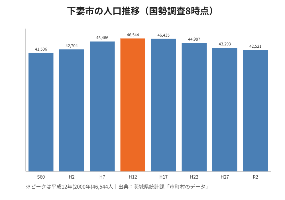 下妻市 人口推移グラフ ハウスドゥつくば研究学園都市