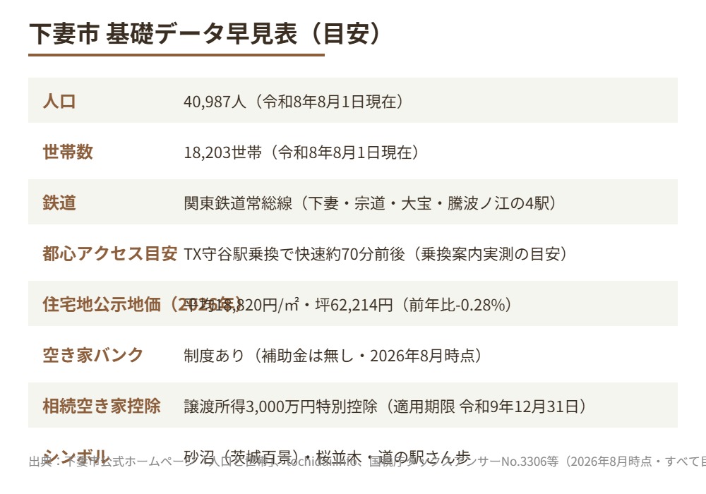 下妻市 基礎データ早見表 ハウスドゥつくば研究学園都市