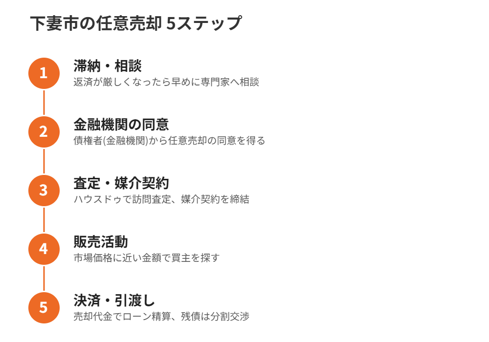 下妻市の任意売却の流れ5ステップ｜ハウスドゥ つくば研究学園都市店