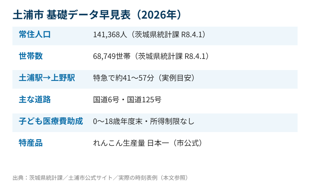 土浦市の人口と交通アクセス早見表｜ハウスドゥ つくば研究学園都市