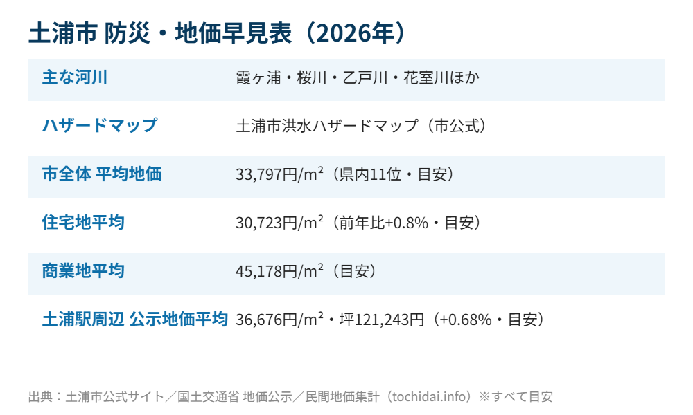 土浦市の防災・地価早見表｜ハウスドゥ つくば研究学園都市