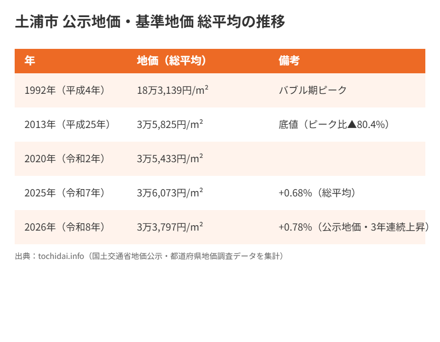 土浦市の公示地価44年推移グラフ｜ハウスドゥ つくば研究学園都市