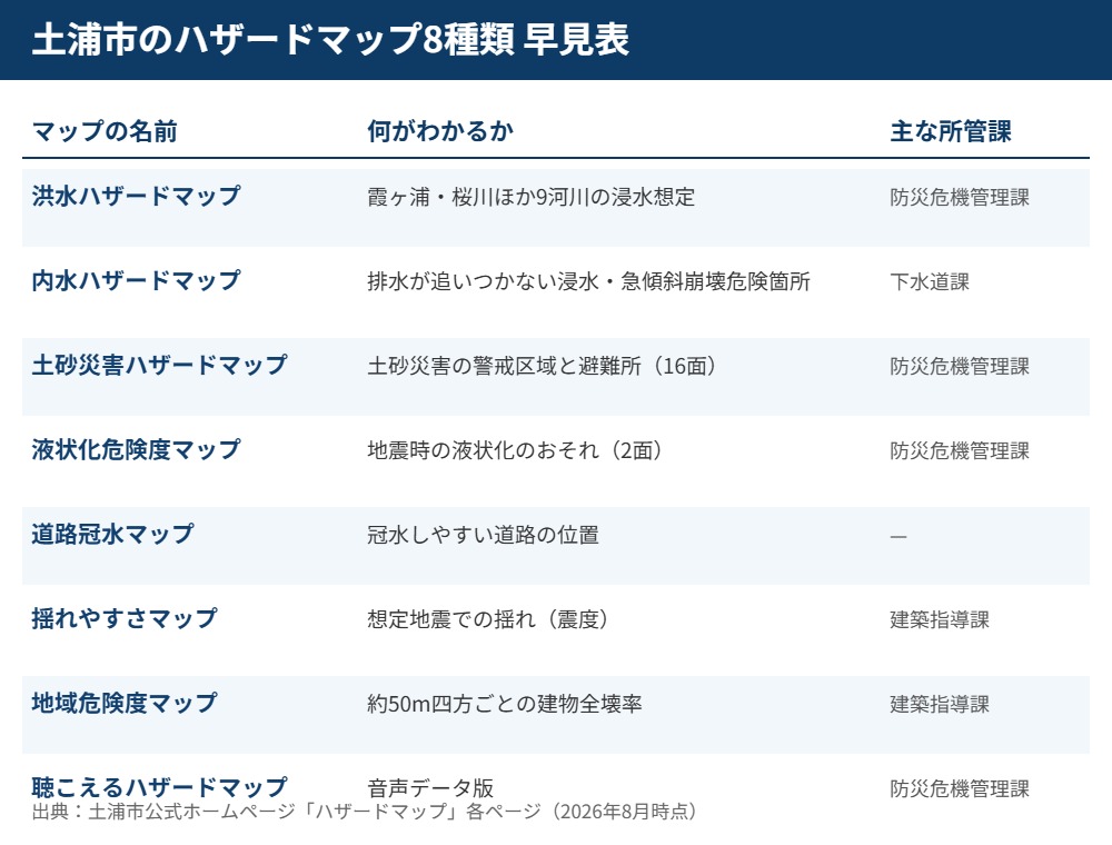 土浦市 ハザードマップ8種類 早見表 ハウスドゥつくば研究学園都市