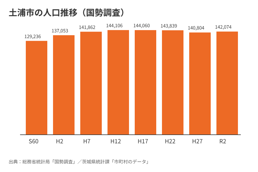 土浦市の人口推移（国勢調査）｜ハウスドゥ つくば研究学園都市