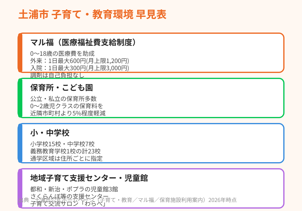 土浦市 子育て 教育環境 早見表 マル福 保育所 小中学校