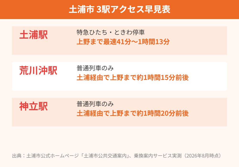 土浦市 3駅アクセス早見表 ハウスドゥつくば研究学園都市