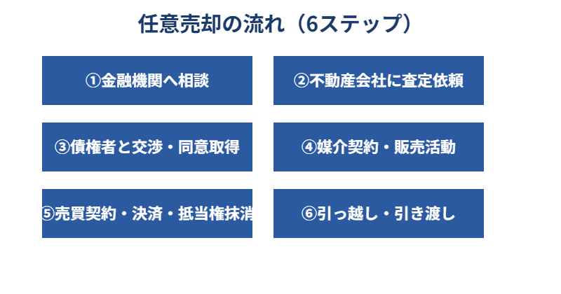 土浦市の任意売却の流れ6ステップ｜ハウスドゥ つくば研究学園都市店