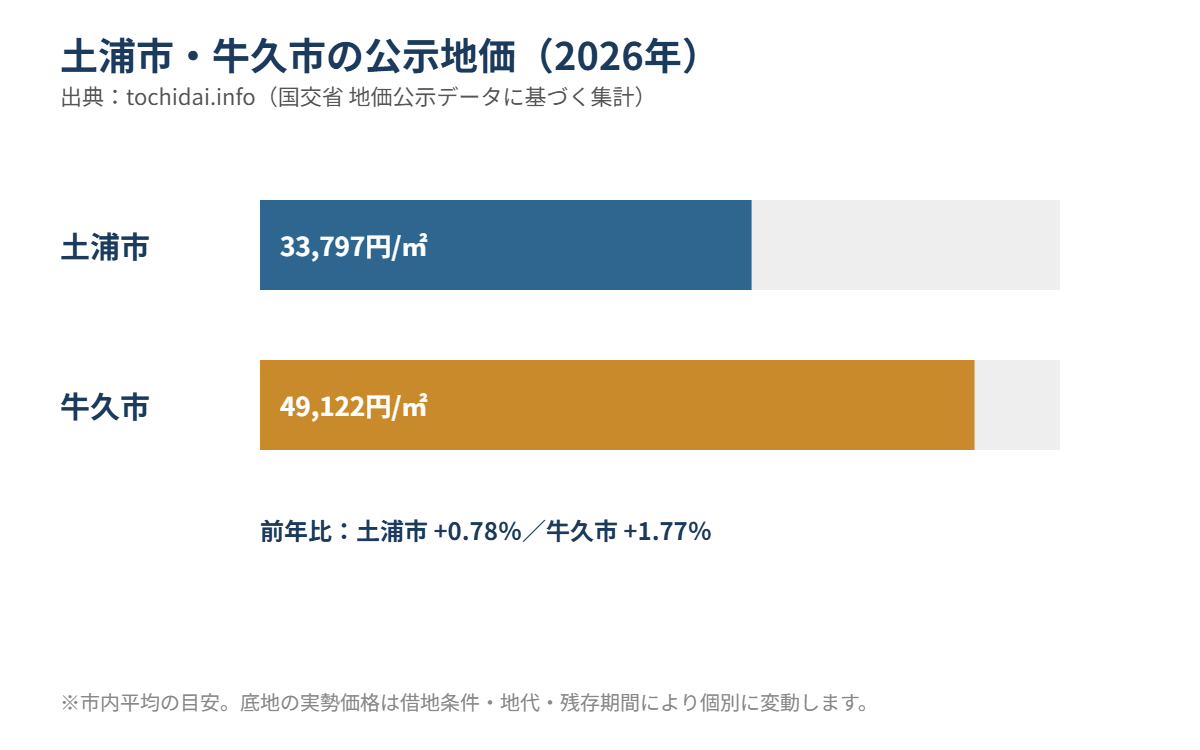 土浦市・牛久市の公示地価2026年推移グラフ
