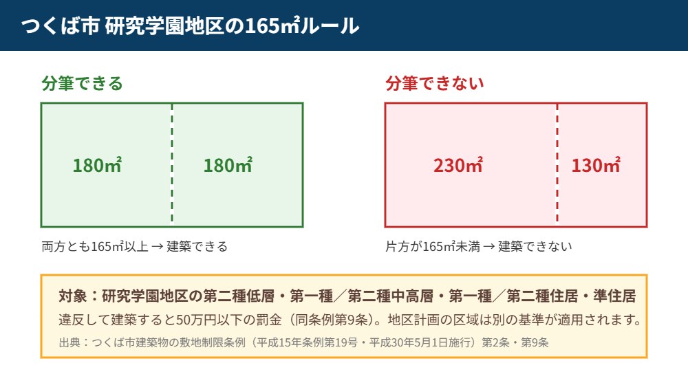つくば市研究学園地区の最低敷地面積165㎡と分筆の可否｜ハウスドゥ つくば研究学園都市