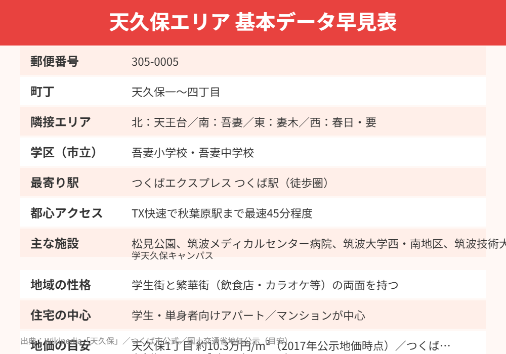 つくば市 天久保エリア 基本データ早見表 ハウスドゥつくば研究学園都市