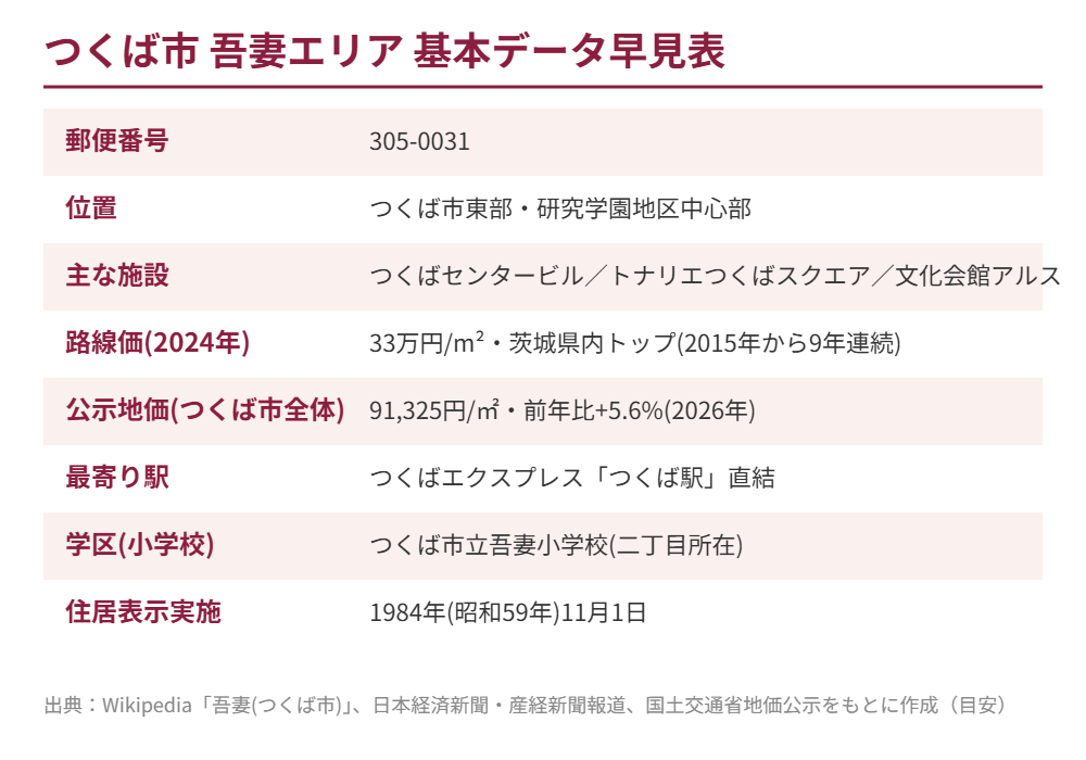 つくば市 吾妻エリアの基本データ早見表 ハウスドゥつくば研究学園都市