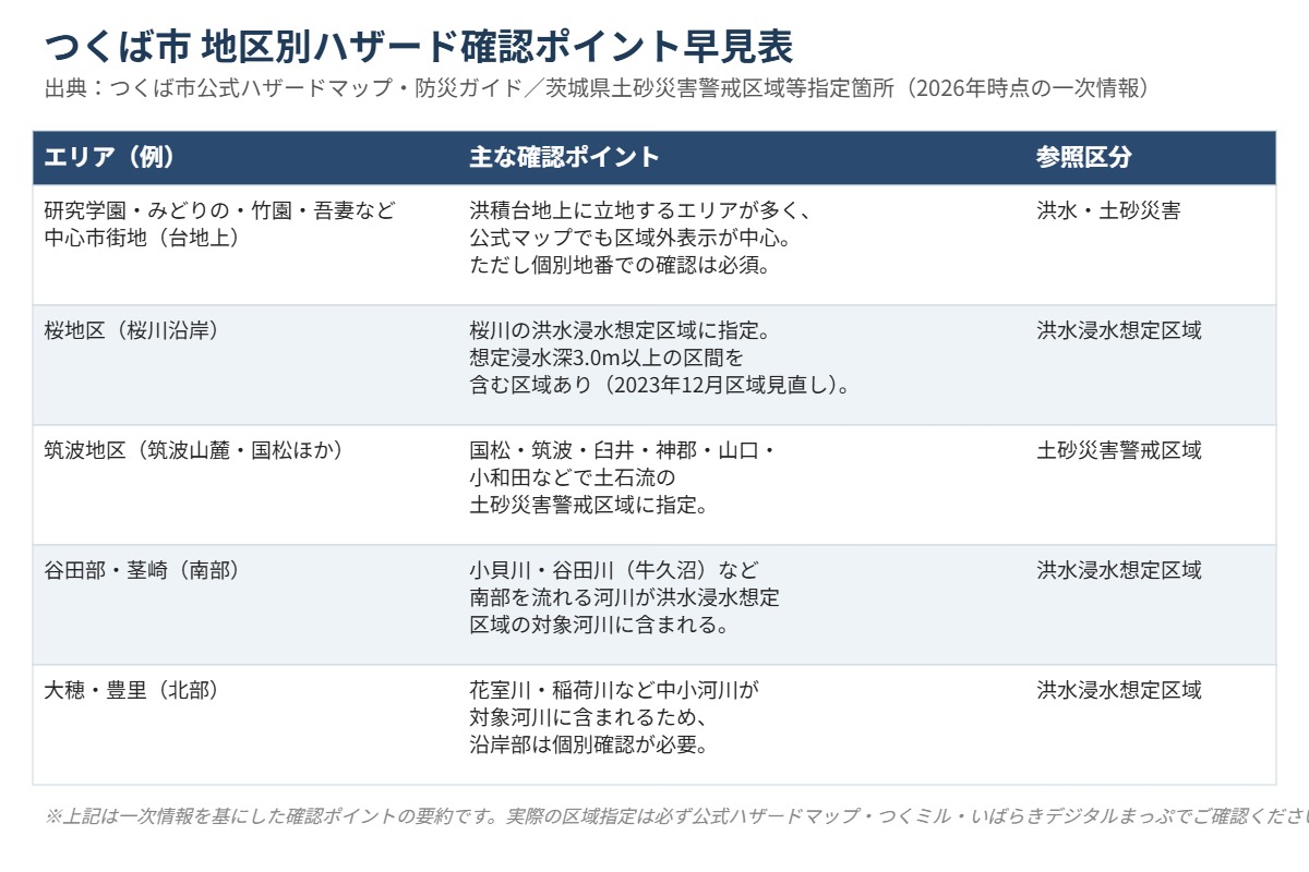 つくば市 地区別ハザード確認ポイント早見表