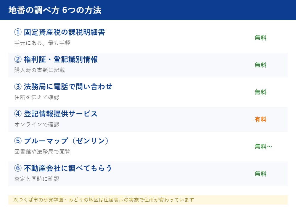 地番の調べ方6つの方法｜つくば市の不動産売却 ハウスドゥ つくば研究学園都市