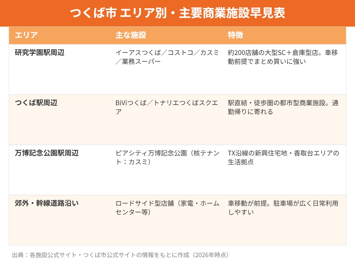 つくば市 買い物・生活利便 エリア別商業施設早見表 ハウスドゥつくば研究学園都市