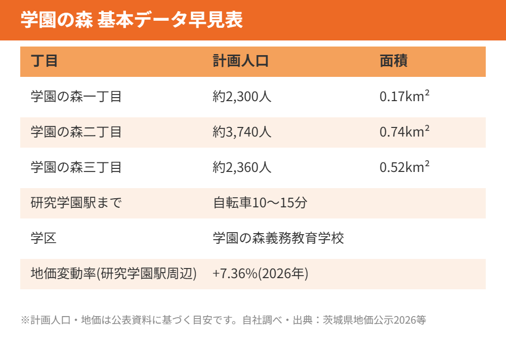 つくば市学園の森の基本データ早見表｜ハウスドゥ つくば研究学園都市
