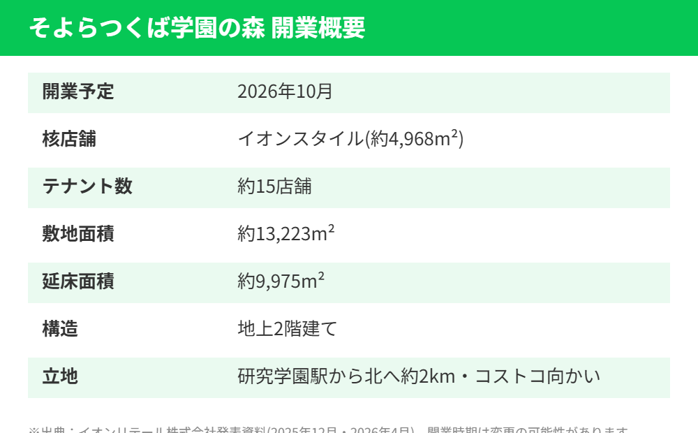 つくば市学園の森 そよら開業概要｜ハウスドゥ つくば研究学園都市