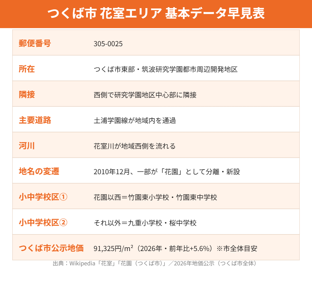 つくば市 花室エリアの基本データ早見表 ハウスドゥつくば研究学園都市