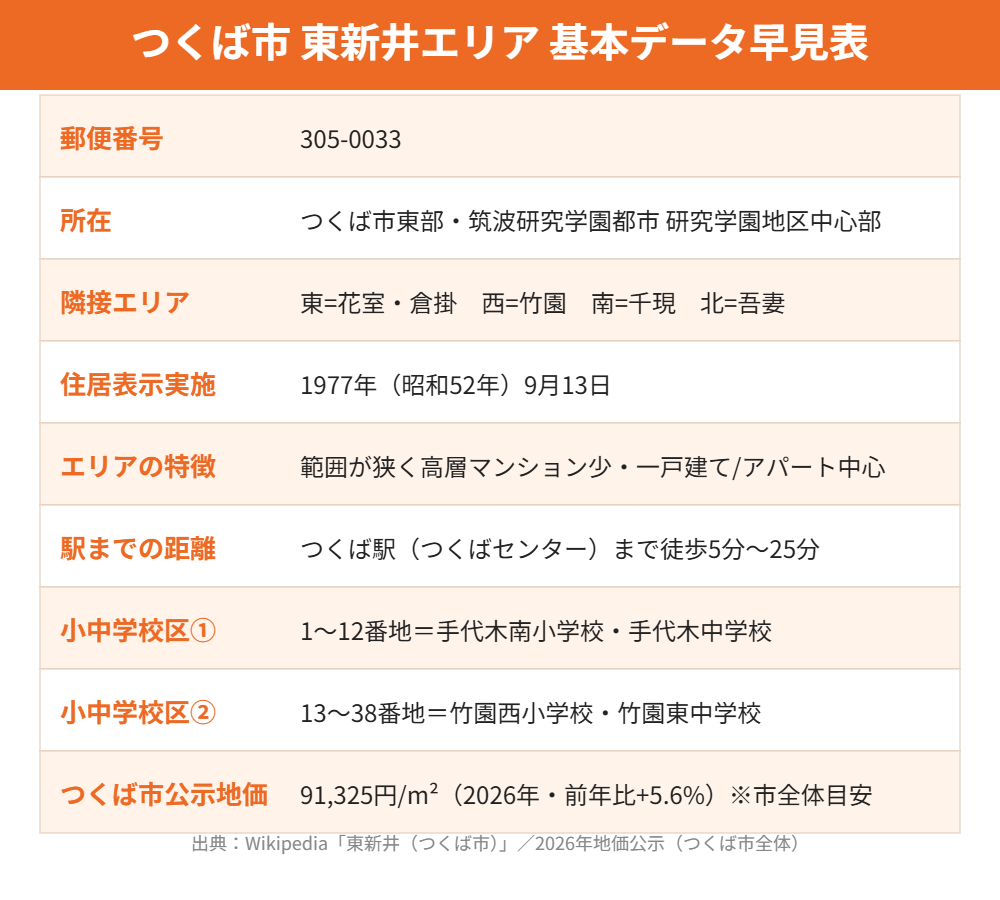 つくば市 東新井エリアの基本データ早見表 ハウスドゥつくば研究学園都市